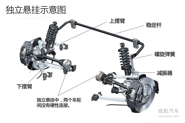汽车悬挂种类有哪些?(图1)